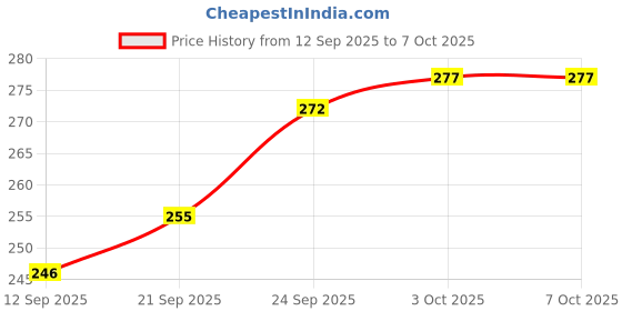 flipkart.com amijivdaya Small 2 in 1 Bird Food and Water Feeder Double Decker Pack of 1 Window Bird Feeder Bird Feeder amijivdaya Price History Graph from 12 Sep 2025 to 7 Oct 2025