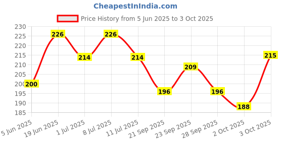 flipkart.com amijivdaya Small Bird Food Feeder with Holding Handle Pack of 1 Window Bird Feeder Bird Feeder amijivdaya Price History Graph from 5 Jun 2025 to 3 Oct 2025