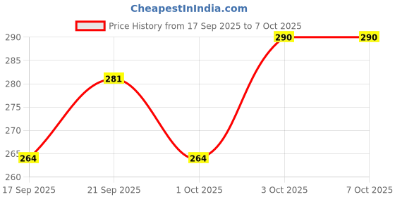 flipkart.com amijivdaya Small Bird Food Feeder with hut Both Side Pack of 1 Window Bird Feeder Bird Feeder amijivdaya Price History Graph from 17 Sep 2025 to 7 Oct 2025