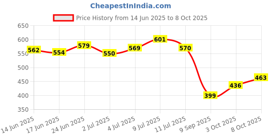flipkart.com amijivdaya Small Double Decker Food Feeder for Birds Window Bird Feeder Bird Feeder amijivdaya Price History Graph from 14 Jun 2025 to 8 Oct 2025
