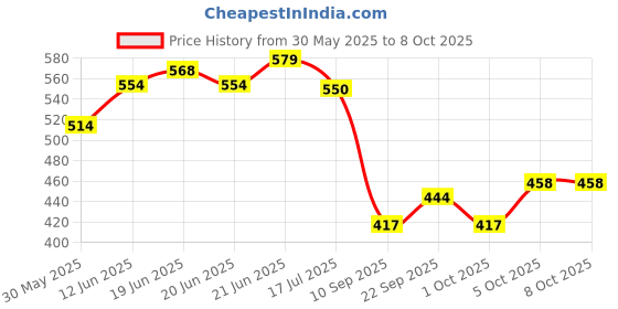 flipkart.com amijivdaya Small double decker (pack of 2) Window Bird Feeder Bird Feeder amijivdaya Price History Graph from 30 May 2025 to 8 Oct 2025
