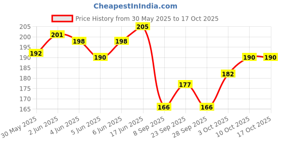 flipkart.com amijivdaya Small Food Feeder for birds Window Bird Feeder Bird Feeder amijivdaya Price History Graph from 30 May 2025 to 16 Oct 2025