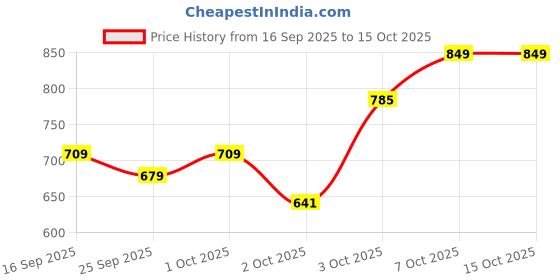 flipkart.com amijivdaya Small Food Feeder for birds Window Bird Feeder Bird Feeder amijivdaya Price History Graph from 16 Sep 2025 to 14 Oct 2025