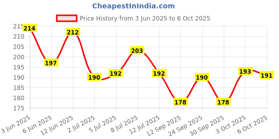 flipkart.com amijivdaya Window Bird Feeder amijivdaya Price History Graph from 3 Jun 2025 to 6 Oct 2025