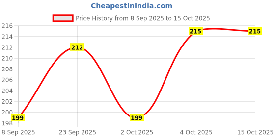 flipkart.com amijivdaya Window Bird Feeder amijivdaya Price History Graph from 8 Sep 2025 to 15 Oct 2025