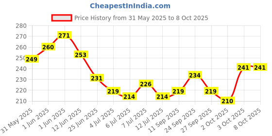 flipkart.com amijivdaya Window Bird Feeder Bird Feeder amijivdaya Price History Graph from 31 May 2025 to 8 Oct 2025