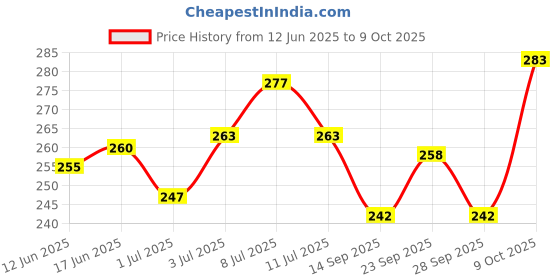 flipkart.com amijivdaya Window Bird Feeder Bird Feeder amijivdaya Price History Graph from 12 Jun 2025 to 9 Oct 2025