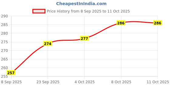 flipkart.com amijivdaya Window Bird Feeder Bird Feeder amijivdaya Price History Graph from 8 Sep 2025 to 10 Oct 2025