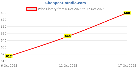 flipkart.com amikan Maruti Suzuki Celerio, Universal For Car Body Cover amikan Price History Graph from 6 Oct 2025 to 17 Oct 2025
