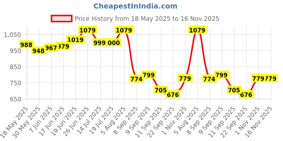 flipkart.com amikan Maruti Suzuki Ertiga, Ertiga 1.5 VDI Diesel, Ertiga 1.5 ZDI Diesel, Ertiga CNG VXI, Ertiga EX, Ertiga VXI CNG, Ertiga SHVS ZDI Plus Body Cover amikan Price History Graph from 18 May 2025 to 16 Nov 2025