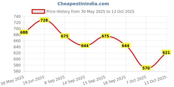 flipkart.com amikan Maruti Suzuki WagonR, Wagon R VXI 1.2 Petrol, Wagon R 1.0, Universal For Car Body Cover amikan Price History Graph from 30 May 2025 to 13 Oct 2025