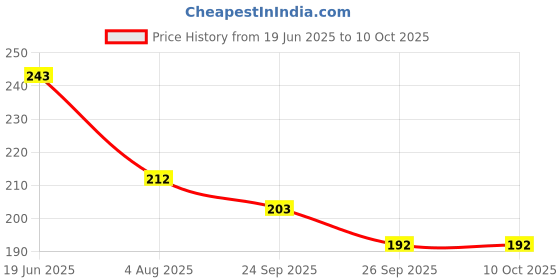 flipkart.com amimashop Empty Cutlery Holder Case amimashop Price History Graph from 19 Jun 2025 to 10 Oct 2025