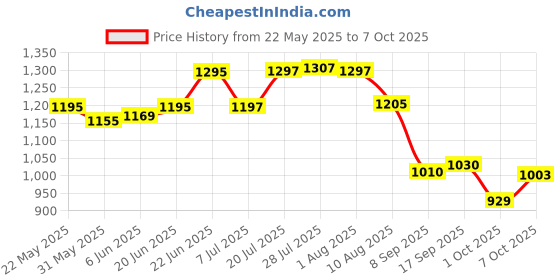 flipkart.com amimashop Handcrafted Wooden Printed Tray Tray amimashop Price History Graph from 22 May 2025 to 7 Oct 2025