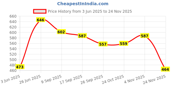 flipkart.com amimashop Round Designer Wooden Kitchen and Dining Serving Trays Set, 7x7 & 9x9 Inches Tray amimashop Price History Graph from 3 Jun 2025 to 24 Nov 2025