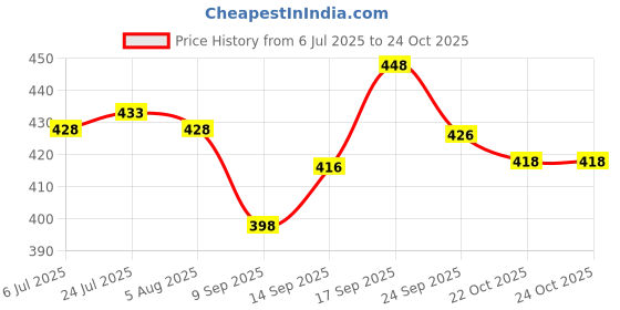 flipkart.com amimashop Set of 2 Wooden Round Tray| Wooden Tray set for Serving Tray amimashop Price History Graph from 6 Jul 2025 to 22 Oct 2025