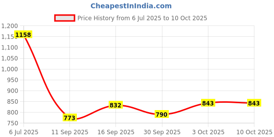 flipkart.com amimashop Wooden Casserole for Roti | Chapati Box for Kitchen | Hot Pot Casserole for Roti Serve Casserole amimashop Price History Graph from 6 Jul 2025 to 10 Oct 2025