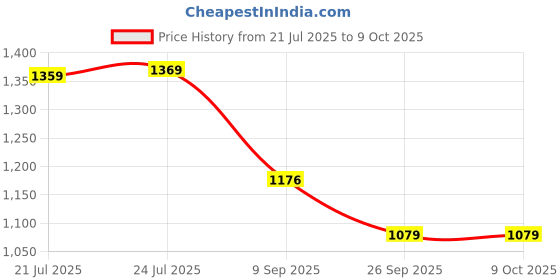 flipkart.com amimashop Wooden Serving Tray Set of 3 (16", 14", 12") with 6 Coasters Tray amimashop Price History Graph from 21 Jul 2025 to 9 Oct 2025