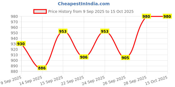 flipkart.com amimashop Wooden tray set of 3 |Wooden tray for decoration Tray amimashop Price History Graph from 9 Sep 2025 to 14 Oct 2025