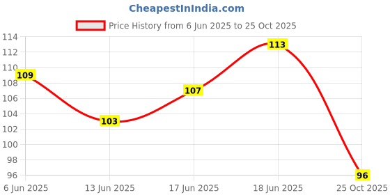 flipkart.com amina Henna Instant Tatto Red Outline Mehndi / No Chemicals Dyes - Color Paste Cone (Red, 6 Piece) Natural Mehendi amina Price History Graph from 6 Jun 2025 to 25 Oct 2025