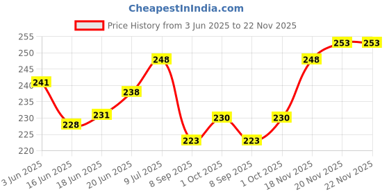 flipkart.com amina herbal heena 750gm (pack of 5) with 150gm each packet brown Natural Mehendi amina Price History Graph from 3 Jun 2025 to 22 Nov 2025