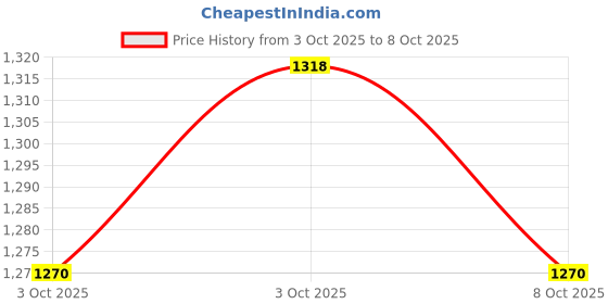 flipkart.com colorbar Amino Healthy Glow 4-in-1 Foundation HG 1.1 (20g) Compact colorbar Price History Graph from 3 Oct 2025 to 8 Oct 2025