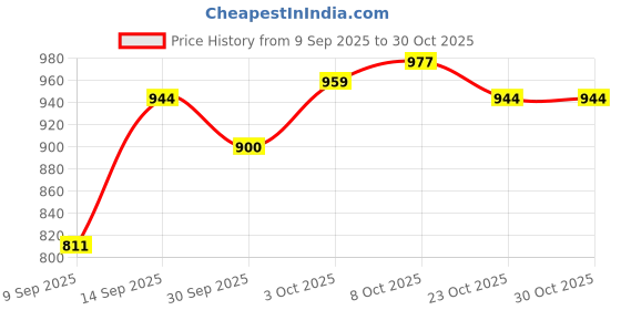 flipkart.com colorbar Amino Skin Radiant Foundation colorbar Price History Graph from 9 Sep 2025 to 30 Oct 2025