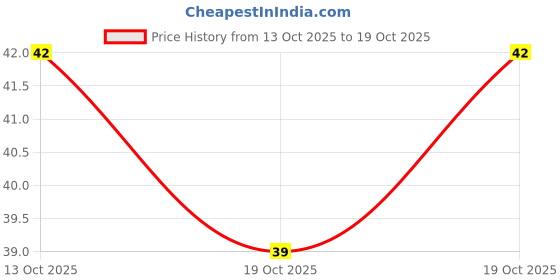 flipkart.com aminoza Men Ankle Length aminoza Price History Graph from 13 Oct 2025 to 19 Oct 2025