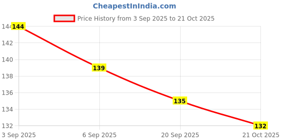 flipkart.com aminoza Men Solid Ankle Length aminoza Price History Graph from 3 Sep 2025 to 21 Oct 2025
