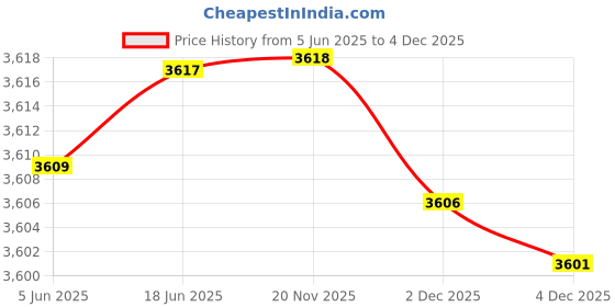flipkart.com amion CRISPY150 1.5 L Electric Deep Fryer amion Price History Graph from 5 Jun 2025 to 4 Dec 2025