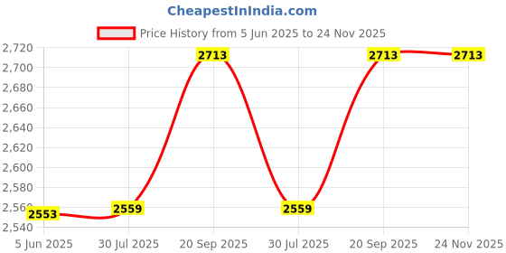 flipkart.com amion Crunchy 33 Grill amion Price History Graph from 5 Jun 2025 to 24 Nov 2025