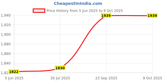 flipkart.com amion Crunchy11 Grill amion Price History Graph from 5 Jun 2025 to 8 Oct 2025