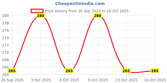 flipkart.com AMIRA INDUSTRIES Designer Multi Combo Non Woven fabric saree cover/Wardrobe Organizer Cotton Laundry Bag Price History Graph from 26 Sep 2025 to 13 Oct 2025