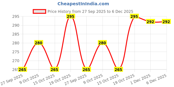 flipkart.com AMIRA INDUSTRIES Dual Zipper With Transparent Window Storage bags, Storage organizers, loth Cover Cotton Laundry Bag Price History Graph from 27 Sep 2025 to 5 Dec 2025