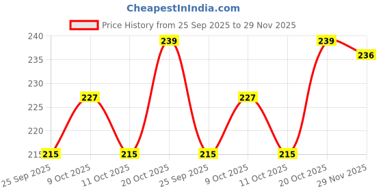 flipkart.com AMIRA INDUSTRIES Large Storage Space Saver Multipurpose Bag/Non Woven Wardrobe Storage Organizer Cotton Laundry Bag Price History Graph from 25 Sep 2025 to 29 Nov 2025