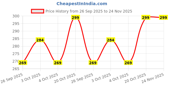 flipkart.com AMIRA INDUSTRIES Set Of 5 Beige High Quality Non Woven With Window Saree cover/Wardrobe Organizer Cotton Laundry Bag Price History Graph from 26 Sep 2025 to 23 Nov 2025