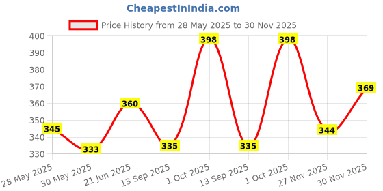 flipkart.com amirami Hand Carved Wooden Flute Lord Krishna Bansuri Wooden Flute amirami Price History Graph from 28 May 2025 to 27 Nov 2025
