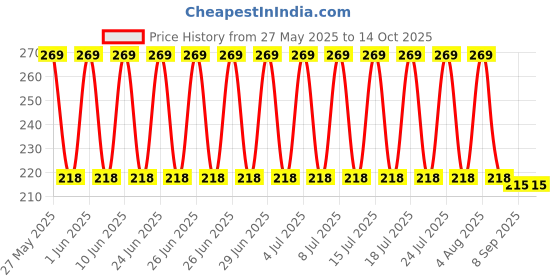flipkart.com amirami Iron Tissue Holder / Stand Iron Toilet Paper Holder amirami Price History Graph from 27 May 2025 to 13 Oct 2025