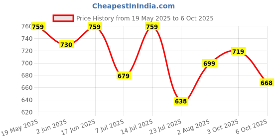 flipkart.com amirami Serving Fatti Tray Set of 3 Tray amirami Price History Graph from 19 May 2025 to 6 Oct 2025