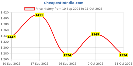 flipkart.com amira's Printed Rayon Blend Stitched Flared/A-line Gown amira's Price History Graph from 10 Sep 2025 to 9 Oct 2025