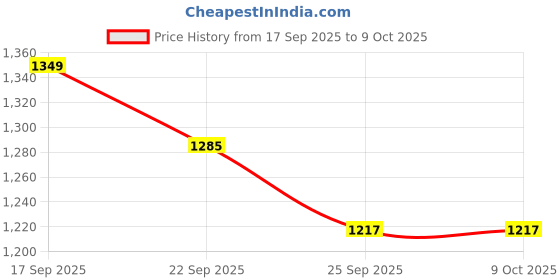 flipkart.com amira's Printed Rayon Blend Stitched Flared/A-line Gown amira's Price History Graph from 17 Sep 2025 to 8 Oct 2025
