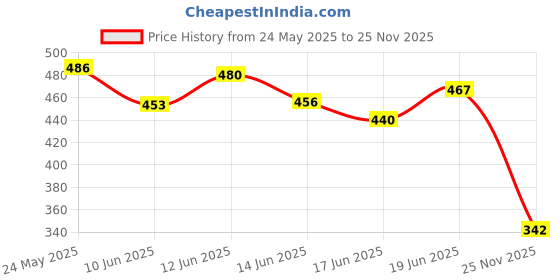 flipkart.com amiride Bike Racer Bike Handlebar compatible With All Hero /Honda Splendor Black Handle Bar amiride Price History Graph from 24 May 2025 to 25 Nov 2025