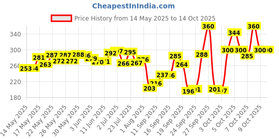 flipkart.com amiride Front, Rear, Side Flasher Indicator Light for Yamaha, Suzuki, Kawasaki, KTM, Bajaj, Bullet, Honda, Hero, TVS Universal For Bike amiride Price History Graph from 14 May 2025 to 14 Oct 2025