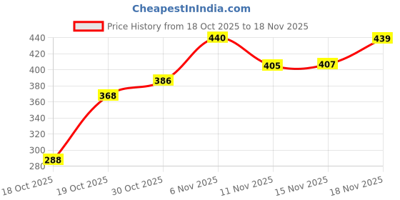 flipkart.com amiride Front, Rear, Side LED Indicator Light for Universal For Bike Universal For Bike amiride Price History Graph from 18 Oct 2025 to 18 Nov 2025