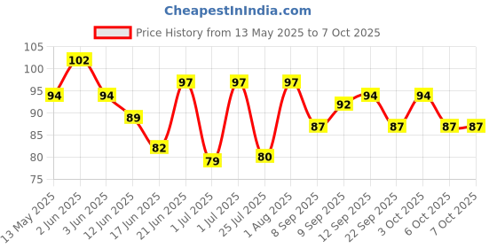 flipkart.com amiride Helmet Strip Light LED Spot Light amiride Price History Graph from 13 May 2025 to 7 Oct 2025
