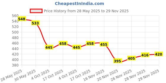 flipkart.com amiride Motorcycle Mobile Charger QC3.0 Fast Charge Dual USB With Switch Modified 2.1 A Bike Mobile Charger amiride Price History Graph from 28 May 2025 to 29 Nov 2025