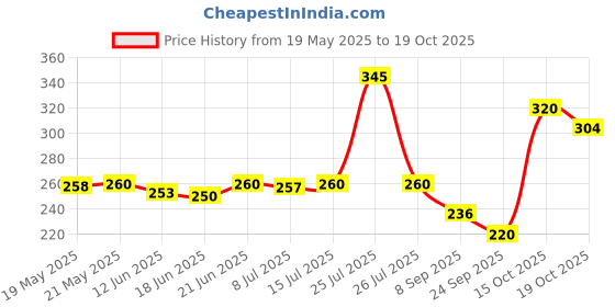 flipkart.com amiride Motorcycle ON/OFF Button Start Handlebar Switch with 2.1A USB Charge 2 A Bike Mobile Charger amiride Price History Graph from 19 May 2025 to 18 Oct 2025