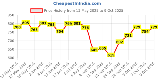 flipkart.com amiride One-way Bike Alarm Kit amiride Price History Graph from 13 May 2025 to 9 Oct 2025