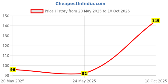 flipkart.com amiride R15 V2 black winglet for R15 V3 Bike Fairing Kit Bike Fairing Kit amiride Price History Graph from 20 May 2025 to 18 Oct 2025
