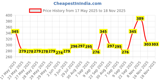 flipkart.com amiro Women Pink Messenger Bag amiro Price History Graph from 17 May 2025 to 16 Nov 2025