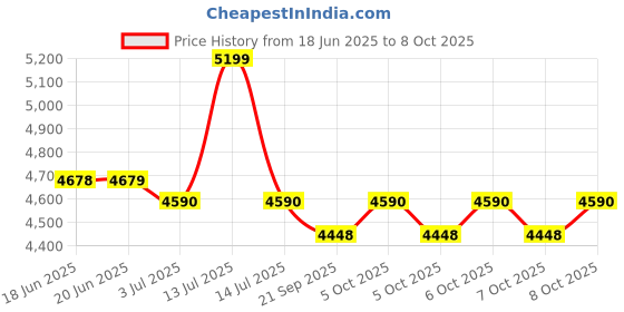 flipkart.com amirthaa Surabi + Wet Grinder amirthaa Price History Graph from 18 Jun 2025 to 8 Oct 2025